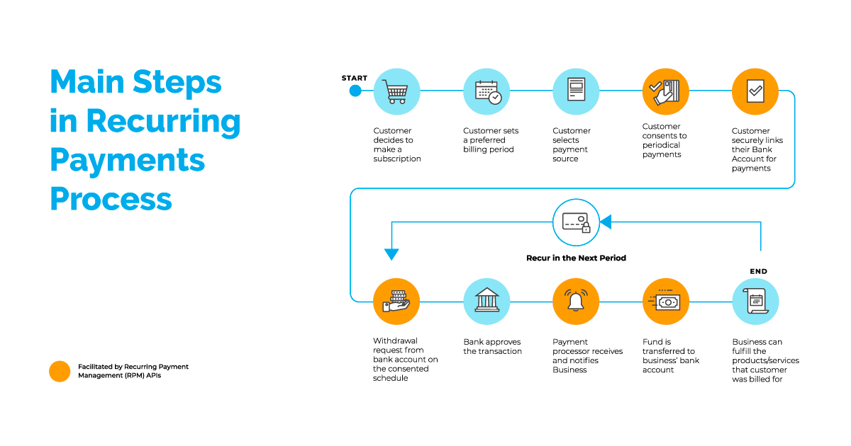 Recurring Payments: Exploring Key Benefits And Challenges | CatalystPay